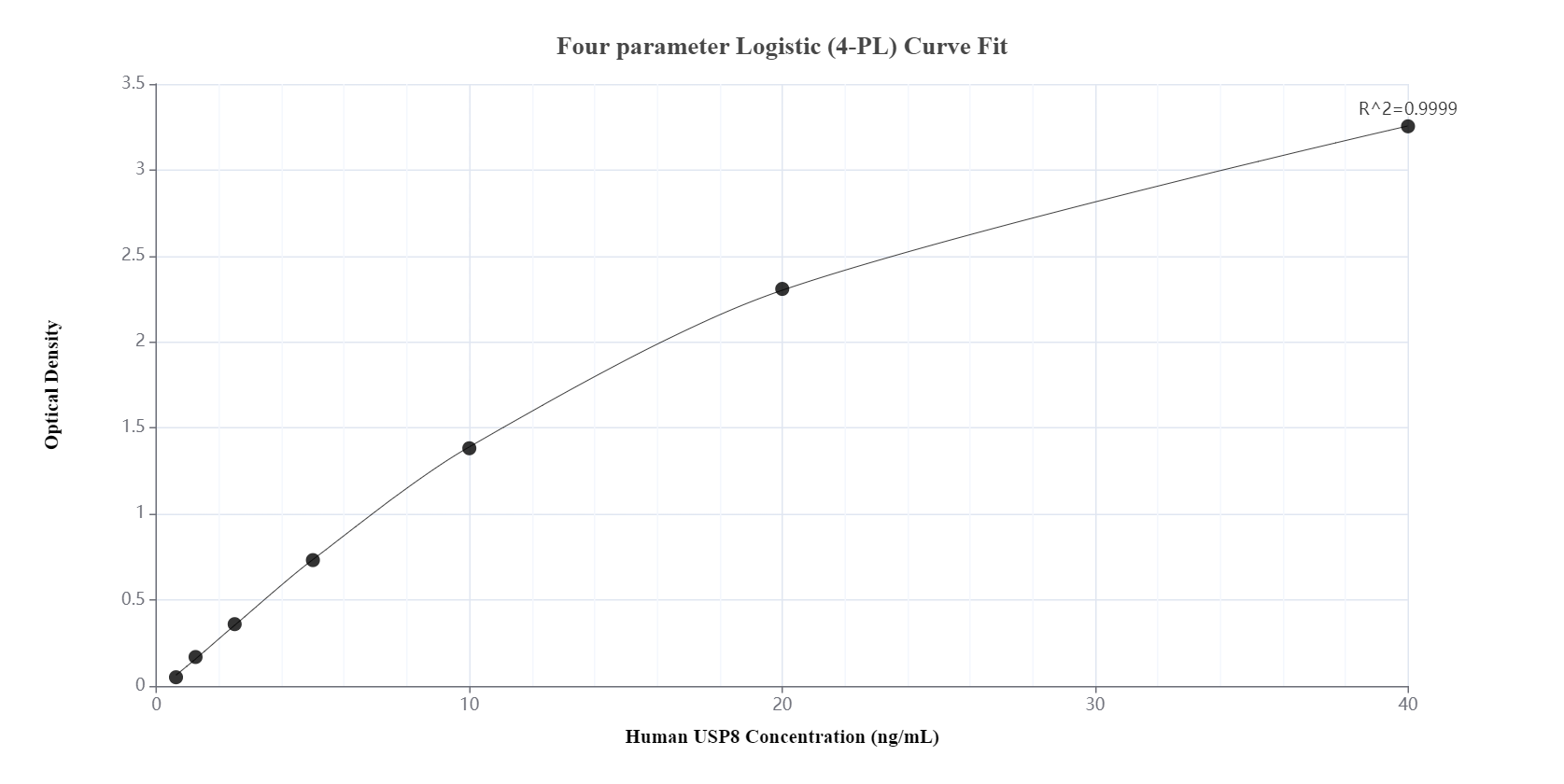 Sandwich ELISA standard curve of MP00188-1